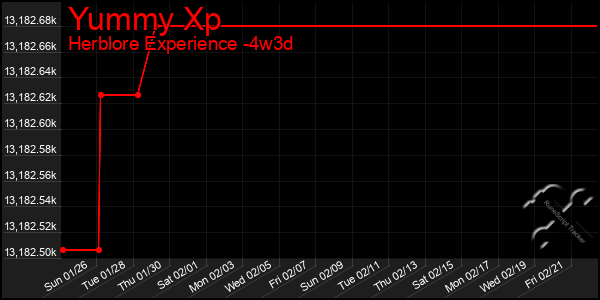 Last 31 Days Graph of Yummy Xp