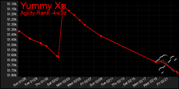 Last 31 Days Graph of Yummy Xp