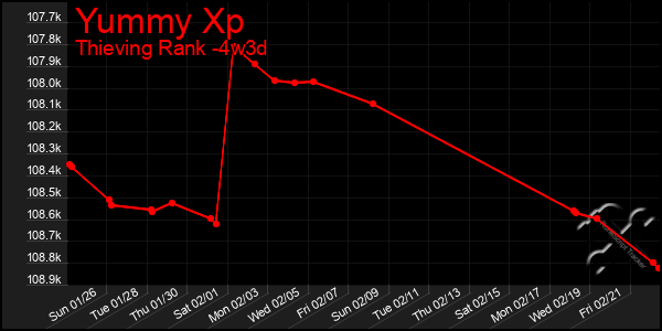 Last 31 Days Graph of Yummy Xp