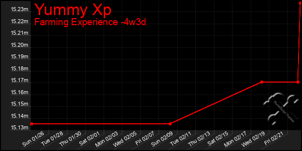 Last 31 Days Graph of Yummy Xp