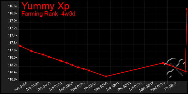 Last 31 Days Graph of Yummy Xp