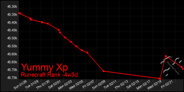 Last 31 Days Graph of Yummy Xp