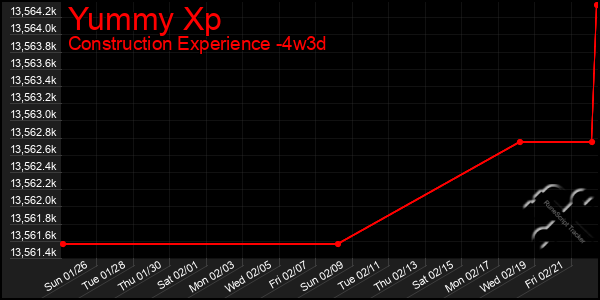 Last 31 Days Graph of Yummy Xp