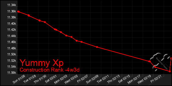 Last 31 Days Graph of Yummy Xp