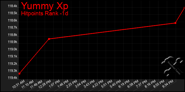 Last 24 Hours Graph of Yummy Xp