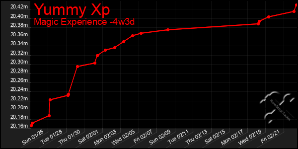 Last 31 Days Graph of Yummy Xp