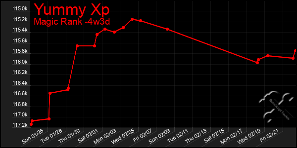 Last 31 Days Graph of Yummy Xp