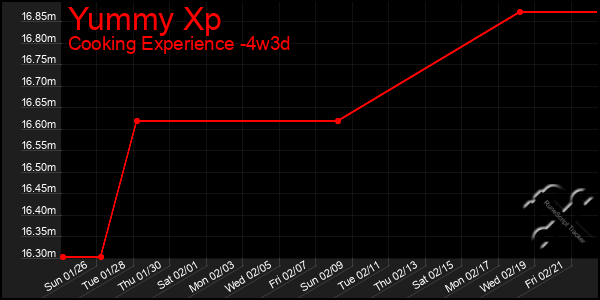 Last 31 Days Graph of Yummy Xp