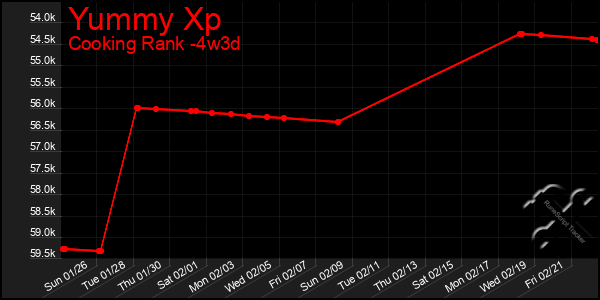 Last 31 Days Graph of Yummy Xp