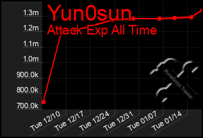 Total Graph of Yun0sun