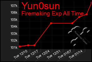 Total Graph of Yun0sun