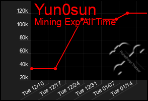 Total Graph of Yun0sun