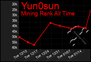 Total Graph of Yun0sun