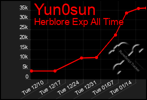 Total Graph of Yun0sun