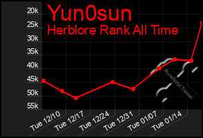 Total Graph of Yun0sun