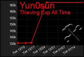 Total Graph of Yun0sun