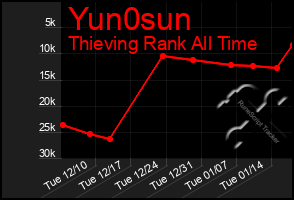 Total Graph of Yun0sun