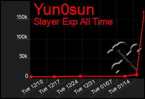 Total Graph of Yun0sun