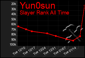 Total Graph of Yun0sun