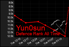 Total Graph of Yun0sun