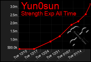 Total Graph of Yun0sun