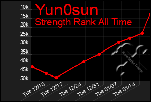 Total Graph of Yun0sun