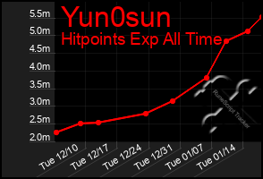 Total Graph of Yun0sun