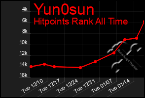 Total Graph of Yun0sun