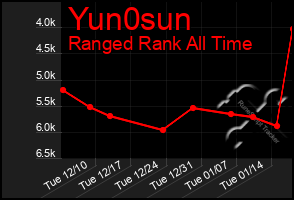 Total Graph of Yun0sun