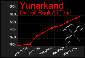 Total Graph of Yunarkand