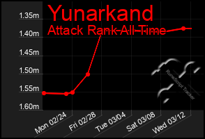 Total Graph of Yunarkand