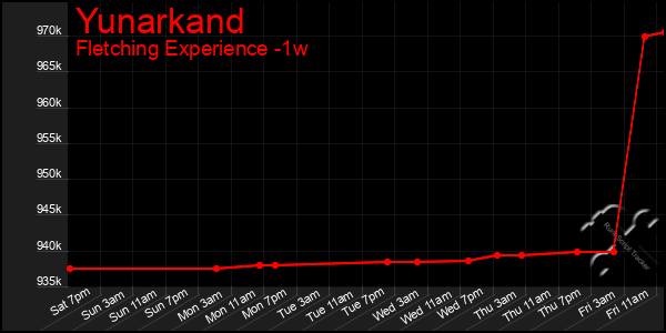 Last 7 Days Graph of Yunarkand