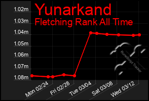 Total Graph of Yunarkand