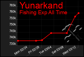 Total Graph of Yunarkand