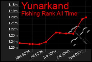 Total Graph of Yunarkand