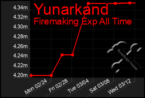 Total Graph of Yunarkand