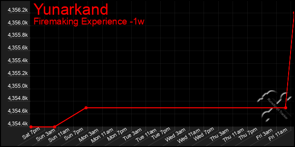 Last 7 Days Graph of Yunarkand