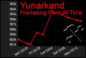 Total Graph of Yunarkand