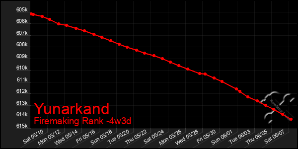 Last 31 Days Graph of Yunarkand