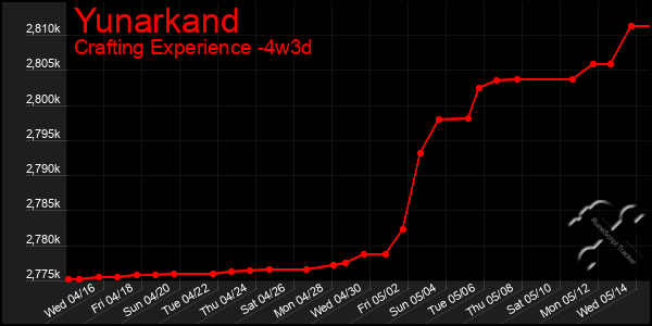 Last 31 Days Graph of Yunarkand