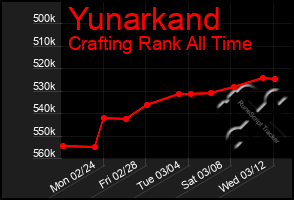 Total Graph of Yunarkand