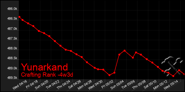 Last 31 Days Graph of Yunarkand