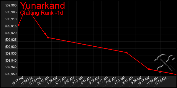 Last 24 Hours Graph of Yunarkand