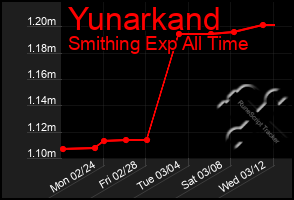 Total Graph of Yunarkand