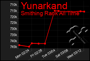 Total Graph of Yunarkand