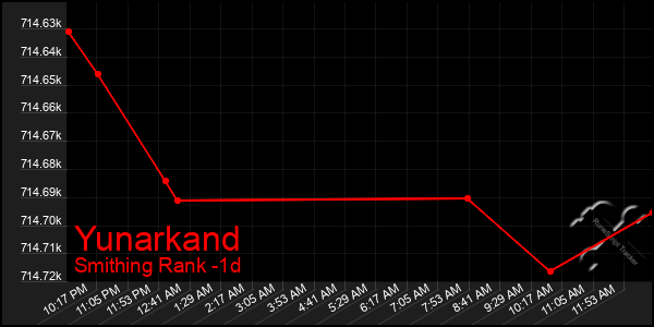 Last 24 Hours Graph of Yunarkand