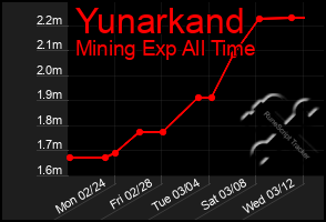 Total Graph of Yunarkand