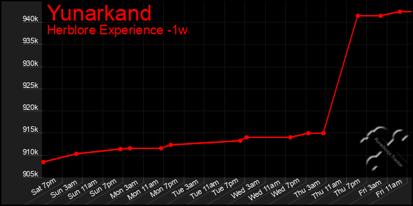 Last 7 Days Graph of Yunarkand