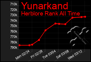 Total Graph of Yunarkand