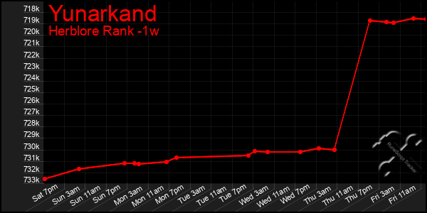 Last 7 Days Graph of Yunarkand